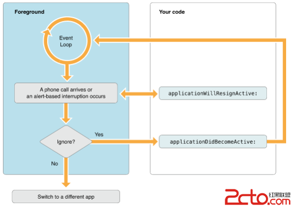 iOS 應用程序的生命周期詳解 iOS 應用程序的生命周期詳解