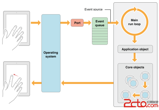 iOS 應用程序的生命周期詳解 iOS 應用程序的生命周期詳解