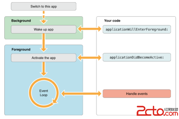 iOS 應用程序的生命周期詳解 iOS 應用程序的生命周期詳解