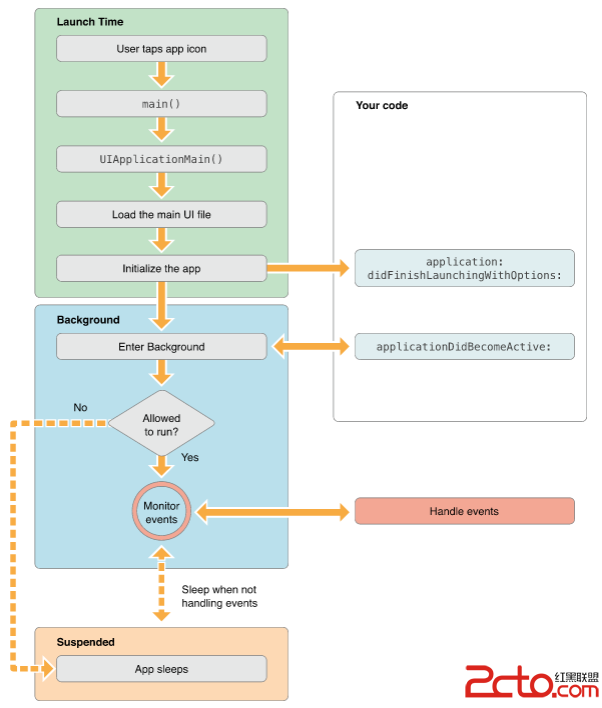 iOS 應用程序的生命周期詳解 iOS 應用程序的生命周期詳解