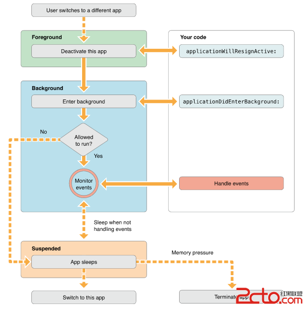 iOS 應用程序的生命周期詳解 iOS 應用程序的生命周期詳解