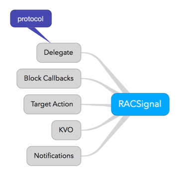 ReactiveCocoa 用 RACSignal 替代 Delegate ReactiveCocoa 用 RACSignal 替代 Delegate