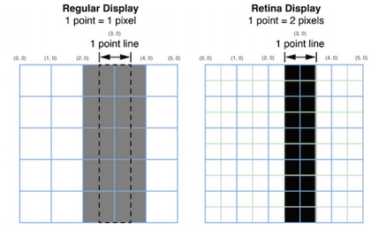 1435223306410017.png iOS: 如何正確的繪制1像素的線