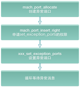 漫談iOS Crash收集框架