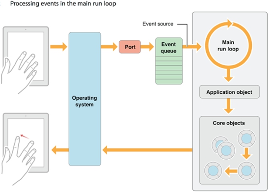 深度解析iOS應用程序的生命周期