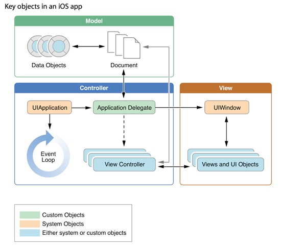 深度解析iOS應用程序的生命周期