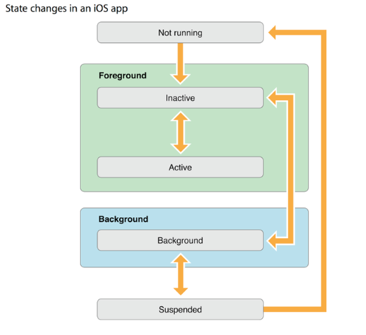 深度解析iOS應用程序的生命周期