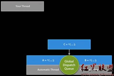 WWDC2010 Session211 使用Grad Central Dispatch簡化iPhone開發 WWDC2010 Session211 使用Grad Central Dispatch簡化iPhone開發