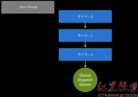 WWDC2010 Session211 使用Grad Central Dispatch簡化iPhone開發 WWDC2010 Session211 使用Grad Central Dispatch簡化iPhone開發