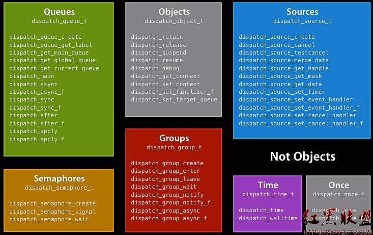 WWDC2010 Session211 使用Grad Central Dispatch簡化iPhone開發 WWDC2010 Session211 使用Grad Central Dispatch簡化iPhone開發