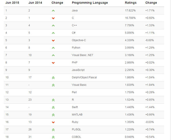 面世已一年：快速發展的Swift是否將淘汰Objective-C？
