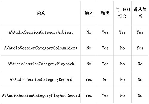 1427277166830629.jpg 使用 AVAudioSession 實現後台播放音樂