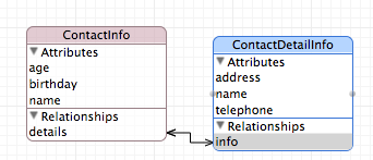 Core Data的使用 Core Data的使用