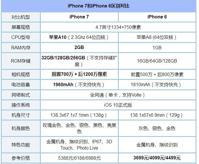 蘋果iPhone7與iPhone6有什麼不同? 蘋果iPhone7與iPhone6有什麼不同?