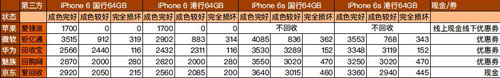 iPhone7要來了!舊iPhone6/6s如何處理最好? iPhone7要來了!舊iPhone6/6s如何處理最好?