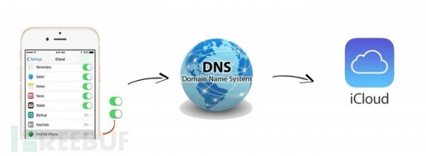 小偷們如何繞過“查找我的iPhone”？利用私有DNS是一個辦法