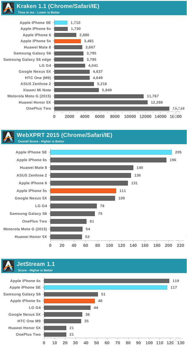 最權威的測試告訴你 iPhone SE和6s的差別 最權威的測試告訴你 iPhone SE和6s的差別