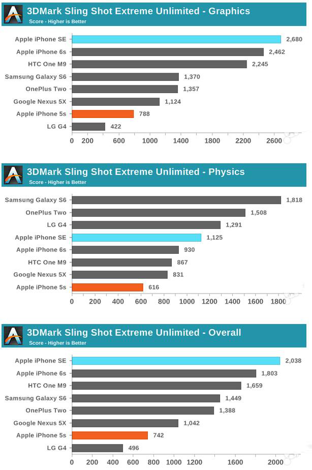 最權威的測試告訴你 iPhone SE和6s的差別 最權威的測試告訴你 iPhone SE和6s的差別