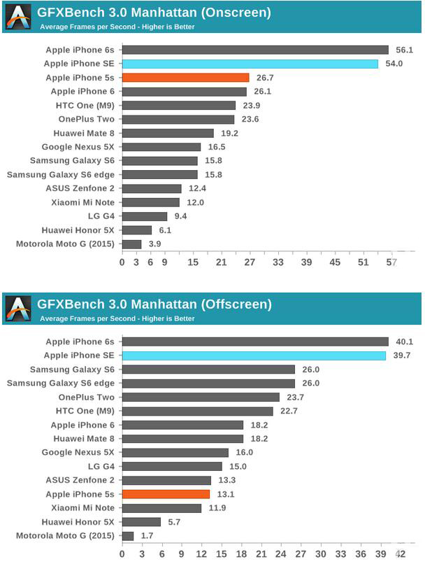 最權威的測試告訴你 iPhone SE和6s的差別 最權威的測試告訴你 iPhone SE和6s的差別