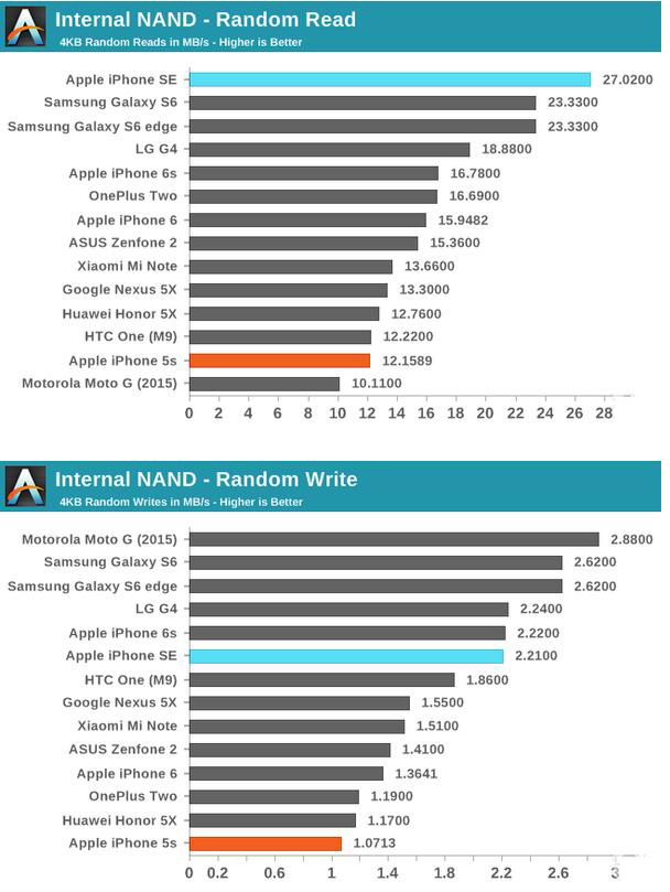 最權威的測試告訴你 iPhone SE和6s的差別 最權威的測試告訴你 iPhone SE和6s的差別