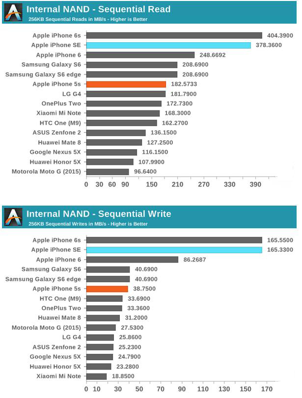 最權威的測試告訴你 iPhone SE和6s的差別 最權威的測試告訴你 iPhone SE和6s的差別