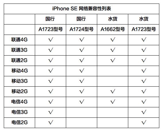 哪兒買蘋果iPhone SE最便宜? 哪兒買蘋果iPhone SE最便宜?