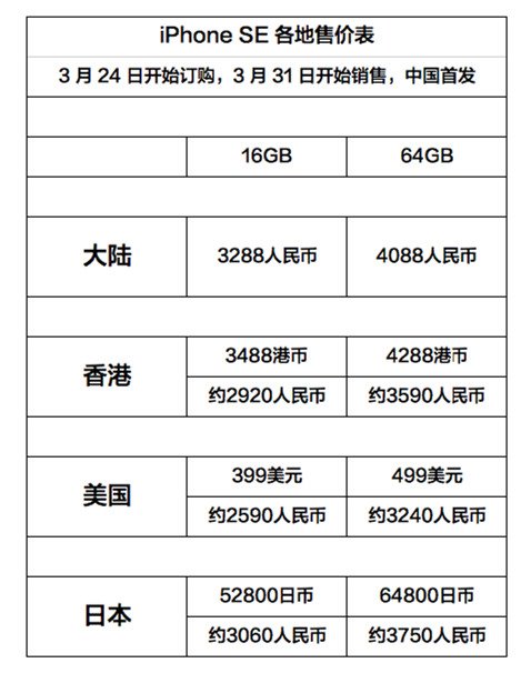 哪兒買蘋果iPhone SE最便宜? 哪兒買蘋果iPhone SE最便宜?