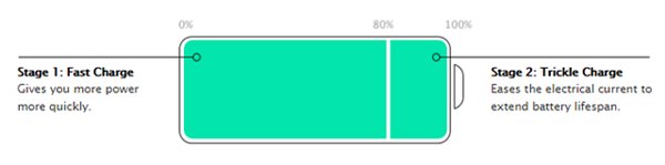 大功率充電器能明顯提高蘋果iPhone充電速度?