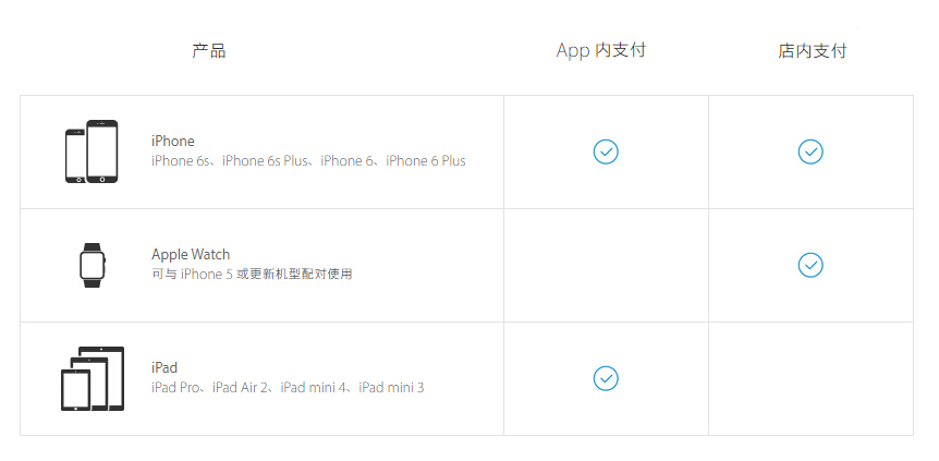 哪些設備適用Apple Pay?非國行呢? 哪些設備適用Apple Pay?非國行呢?