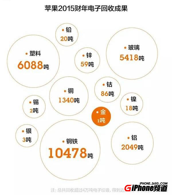 我們回收的舊iPhone手機都去哪兒了?