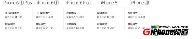 iPhoneSE續航怎麼樣?比iPhone6S使用時間更長嗎?