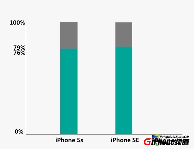 iPhoneSE續航怎麼樣?比iPhone6S使用時間更長嗎?