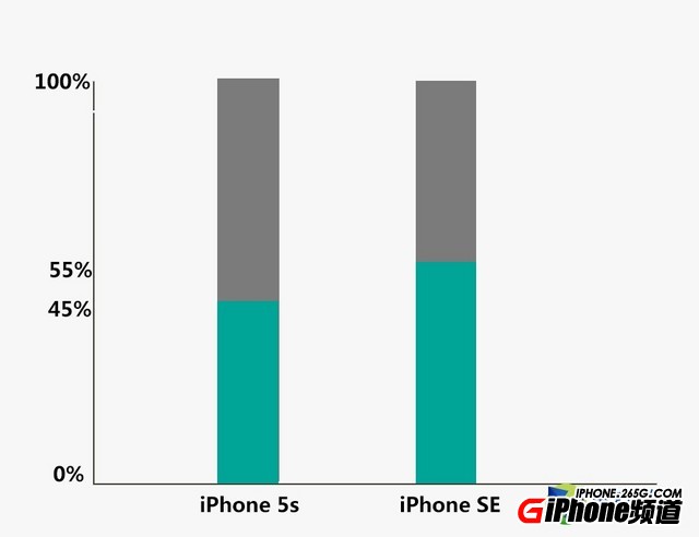 iPhoneSE續航怎麼樣?比iPhone6S使用時間更長嗎?