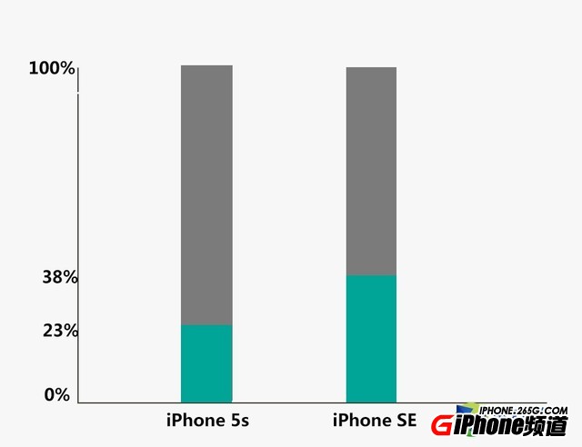 iPhoneSE續航怎麼樣?比iPhone6S使用時間更長嗎?