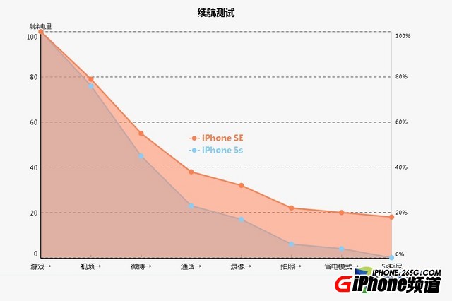 iPhoneSE續航怎麼樣?比iPhone6S使用時間更長嗎?