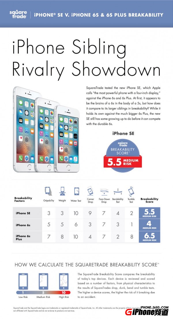 iPhoneSE耐用嗎?實測不如iPhone6S堅固