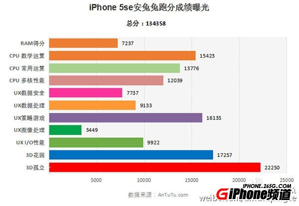蘋果iPhone SE跑分狂飙13萬:內存確認2GB