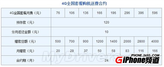 聯通版iPhone 6/6 Plus合約套餐公布:貴