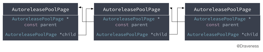 1464760120161008.png objc-autorelease-AutoreleasePoolPage-linked-list.png