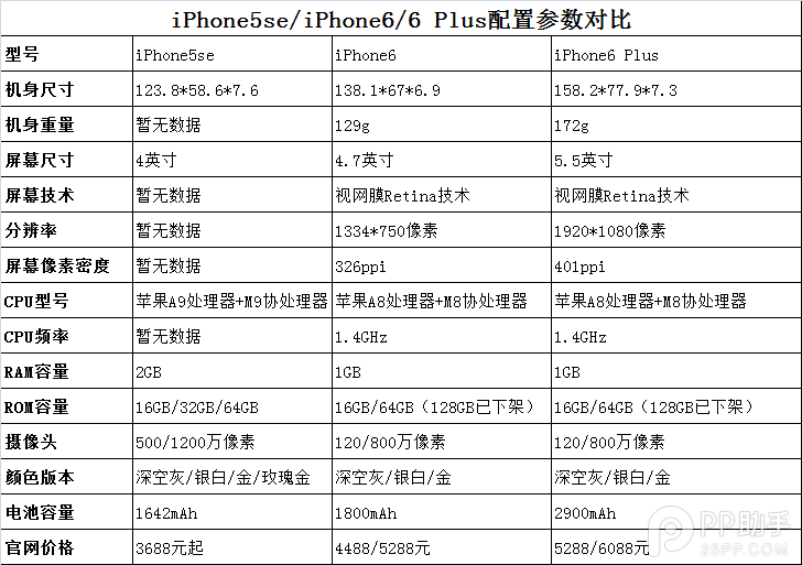 iPhone5se配置怎麼樣?iPhone5se配置對比iPhone6 iPhone5se配置怎麼樣?iPhone5se配置對比iPhone6