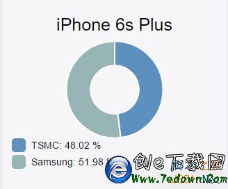 iPhone 6S處理器混用咋辨別？檢測應用來了