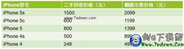 官翻iPhone價格與回收價格