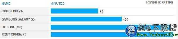 旗艦續航比拼,iPhone5s墊底