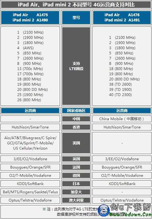 蘋果iOS型號全記錄至尊寶典  果粉必備珍藏版資料 