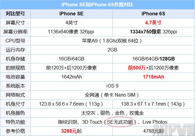 iPhone SE支持3D Touch嗎?