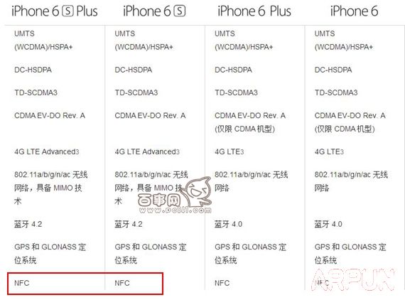 iPhone6s有NFC嗎?蘋果iPhone6s支持NFC功能嗎?
