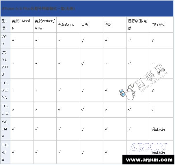 iPhone6/6 Plus國行/美版/日版/港版買哪個?