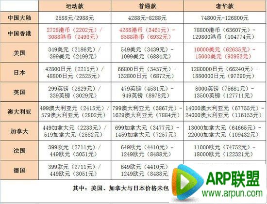 Apple Watch哪裡買最便宜?Apple Watch購買攻略港版最劃算