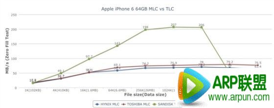 iPhone6 TLC/MLC閃存性能測試對比:MLC為何優於TLC?