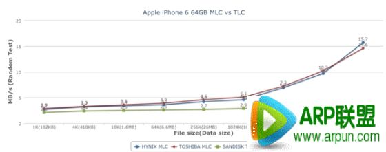 iPhone6 TLC/MLC閃存性能測試對比:MLC為何優於TLC?
